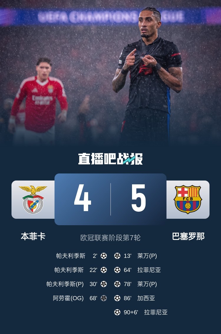  又是互捅局？巴薩、本菲卡歐冠聯(lián)賽階段曾貢獻(xiàn)5-4絕殺名局