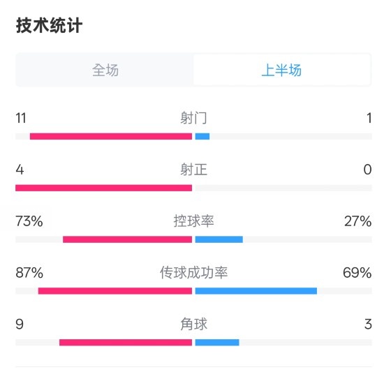  壓制！紅軍半場1-0熱刺數(shù)據(jù)：射門11-1，射正4-0，控球率73%-27%