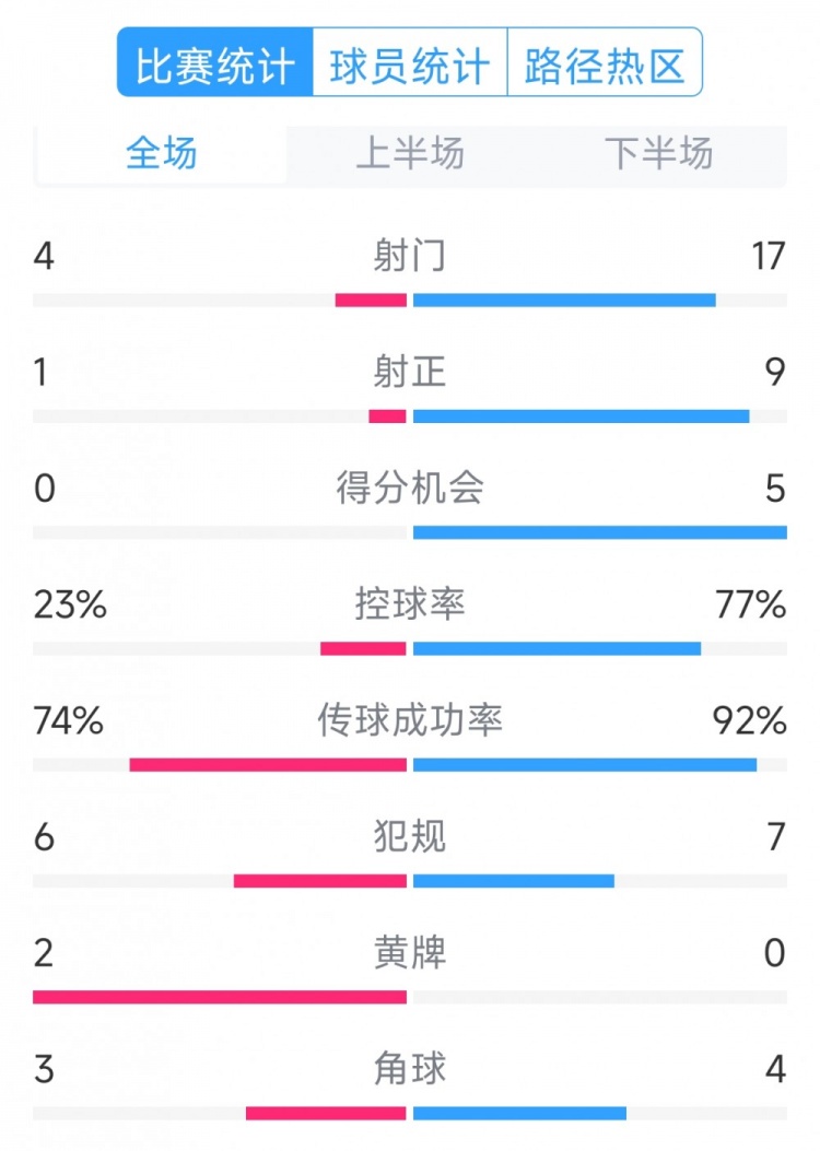  巴薩5-0瓦倫西亞全場(chǎng)數(shù)據(jù)：射門17-4，射正9-1，得分機(jī)會(huì)5-0