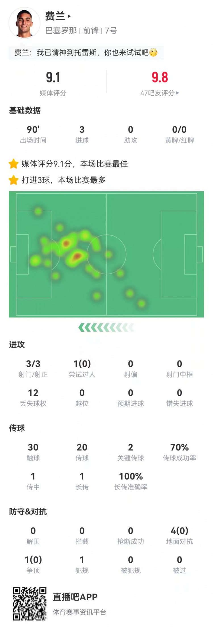  請叫托雷斯！費蘭本場3射3正3球 2關(guān)鍵傳球+5對抗0成功 9.1分最高