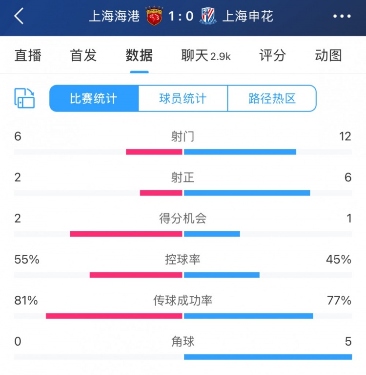  超級杯半場數(shù)據(jù)：射門12-6、射正6-2，申花占優(yōu)無奈比分落后