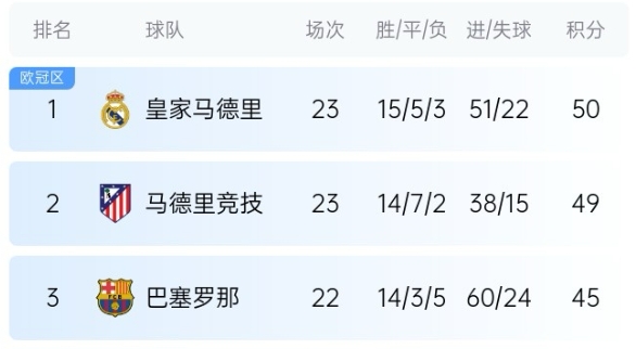  機(jī)會(huì)來(lái)了！巴薩少賽1場(chǎng)落后皇馬5分，第35輪還有一場(chǎng)國(guó)家德比