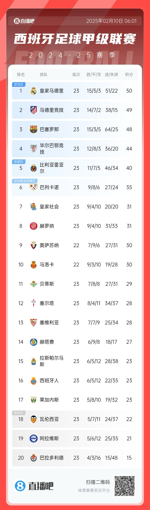  三強爭冠！西甲積分榜：巴薩第三距榜首皇馬2分，馬競第二落后1分
