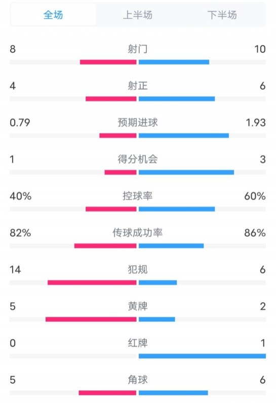  塞維利亞1-4巴薩全場數(shù)據(jù)：射門8-10，射正4-6，控球率40-60%