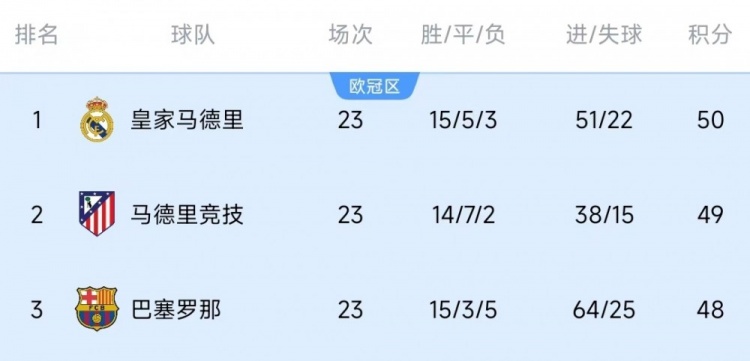  競爭激烈！西甲23輪之后皇薩競只相差2分，2013-2014賽季之后首次
