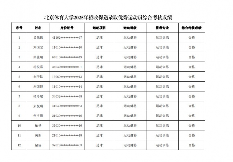  67名球員通過(guò)北體大保送錄取初審，王世杰、何宇鵬、王剛在列