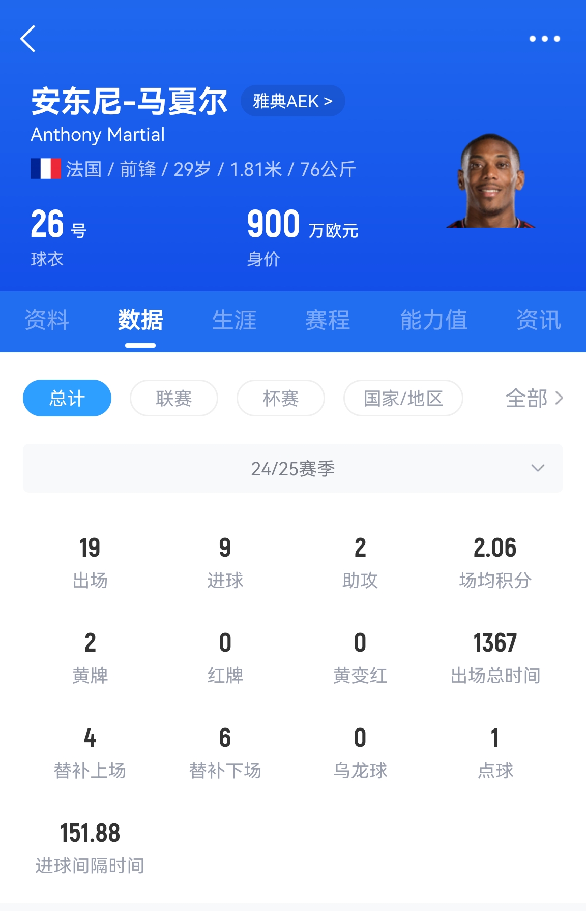  專業(yè)吃餅！馬夏爾梅開二度賽季19場9球，雅典AEK5-0大勝