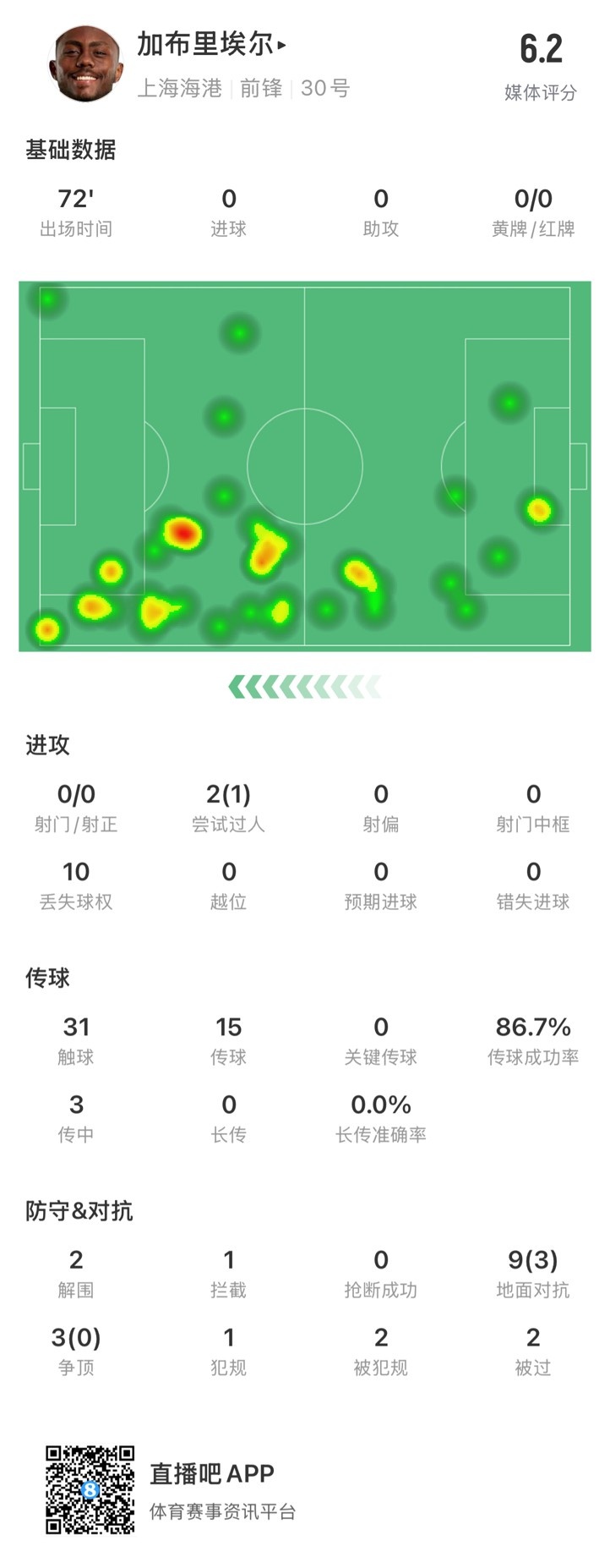  海港外援加布里埃爾對陣神戶數(shù)據(jù)：72分鐘0射，10次丟失球權(quán)
