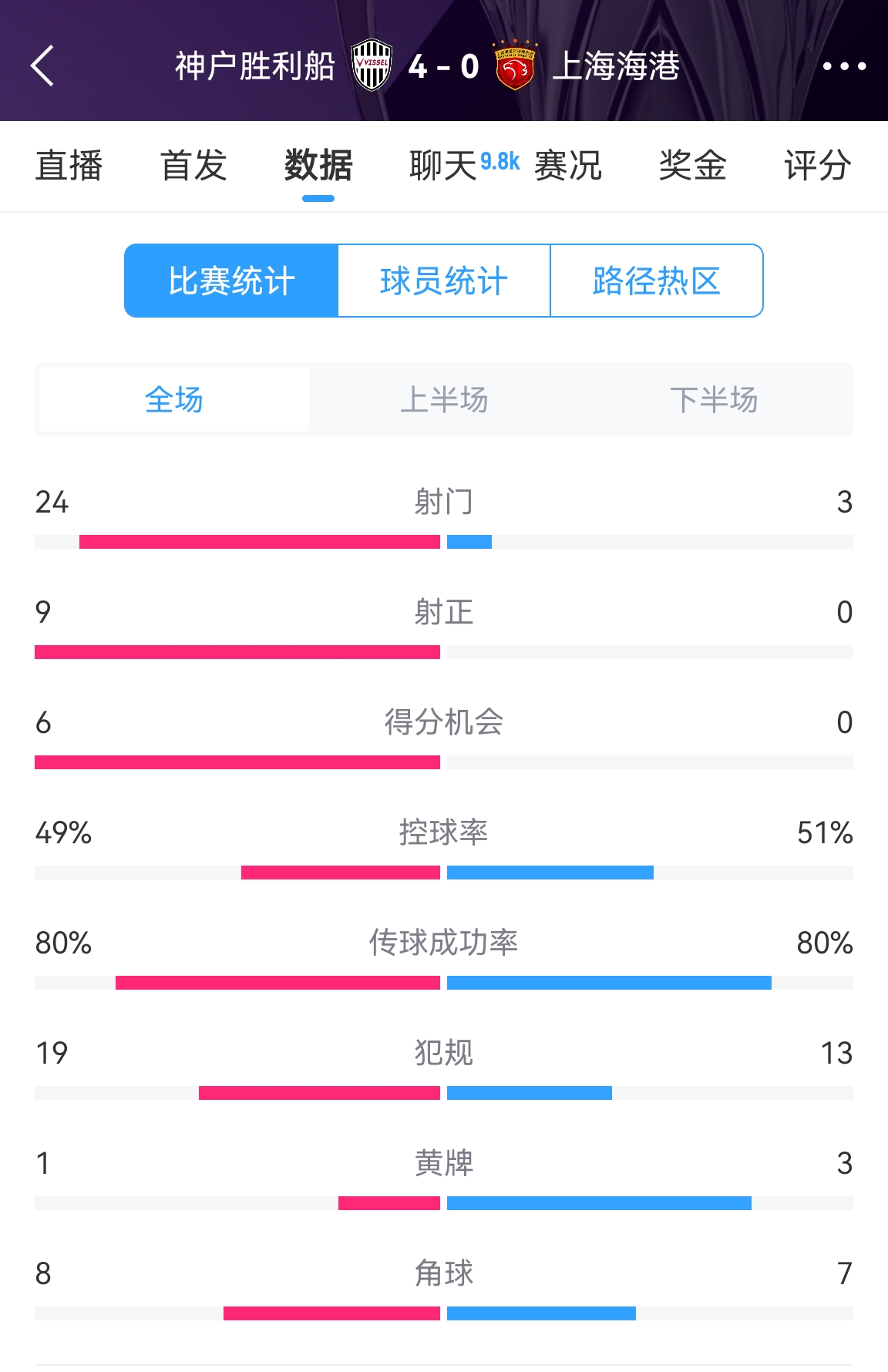  單方面碾壓！海港0-4神戶全場數(shù)據(jù)：射門3-24！射正0-9！