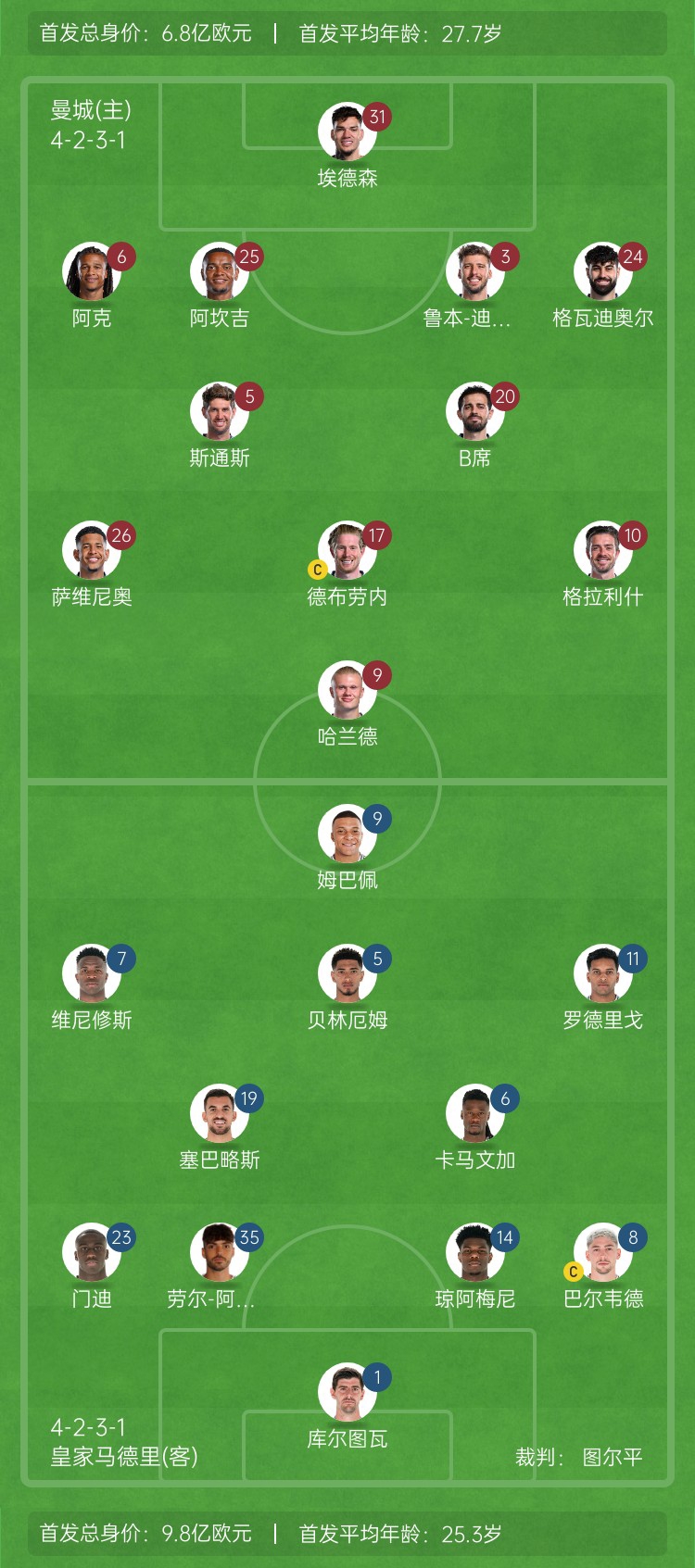  ??巔峰對決！曼城vs皇馬首發(fā)身價對比：曼城6.8億歐 皇馬9.8億歐