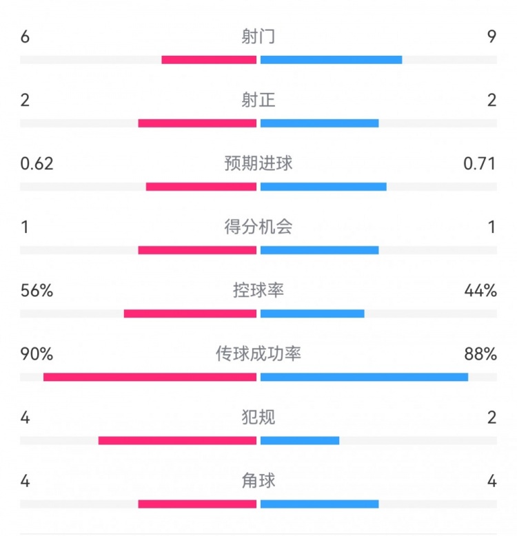  曼城1-0皇馬半場數(shù)據(jù)：射門6-9，射正2-2，得分機(jī)會1-1