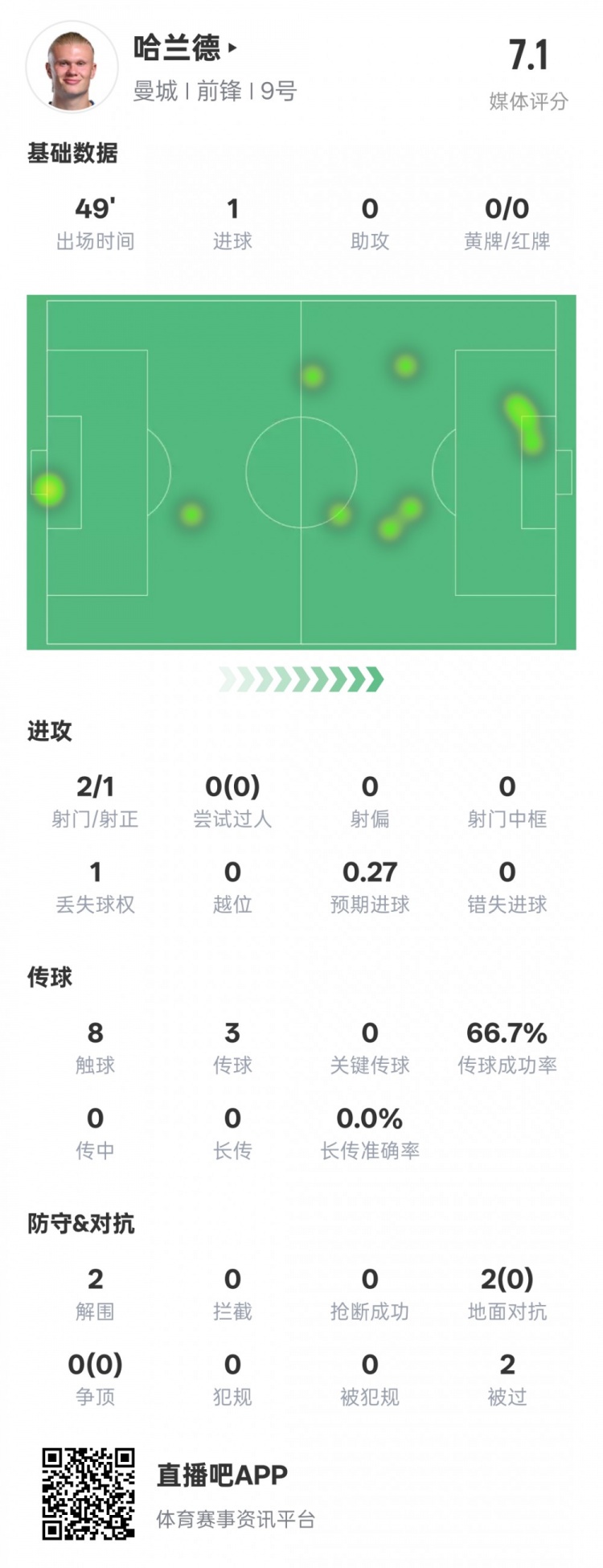  沒隱身！哈蘭德半場數(shù)據(jù)：2射正1進(jìn)球2解圍，評分7.1