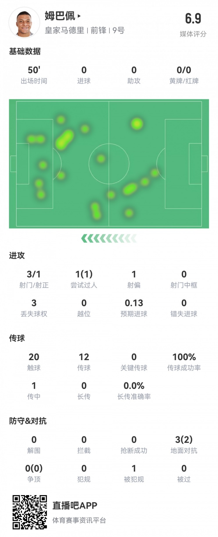  姆巴佩半場數(shù)據(jù)：3射1正1過人，預(yù)期進(jìn)球0.13，評分6.9
