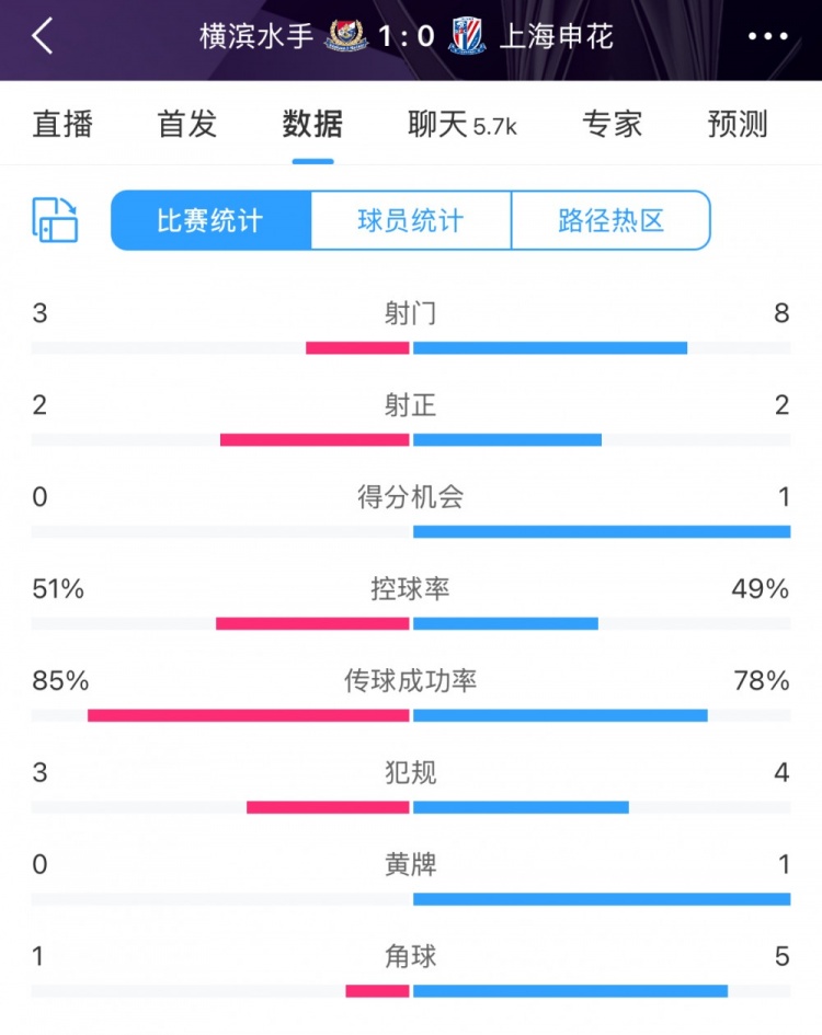  半場數(shù)據(jù)：申花不輸橫濱水手，射門次數(shù)8比3占優(yōu)&控球五五開