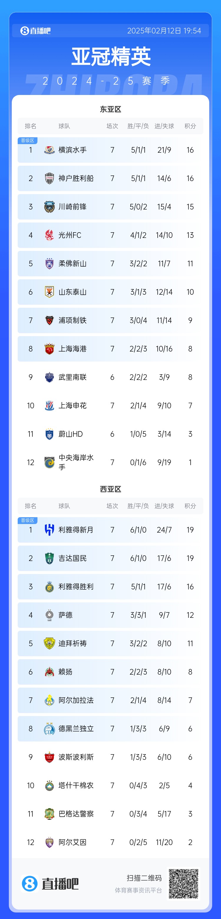  亞冠積分榜：申花7分仍排第10距晉級(jí)區(qū)1分，J聯(lián)賽3隊(duì)鎖定晉級(jí)