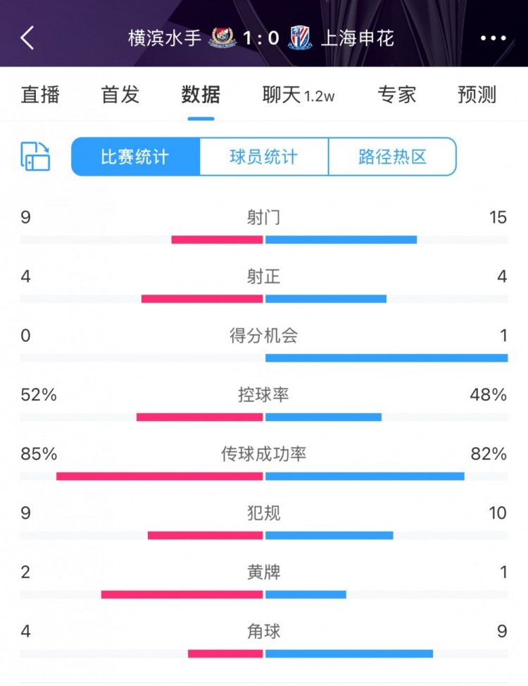  全場(chǎng)數(shù)據(jù)：申花射門(mén)15比9占優(yōu)，射正4比4持平，惜敗橫濱尤為可惜