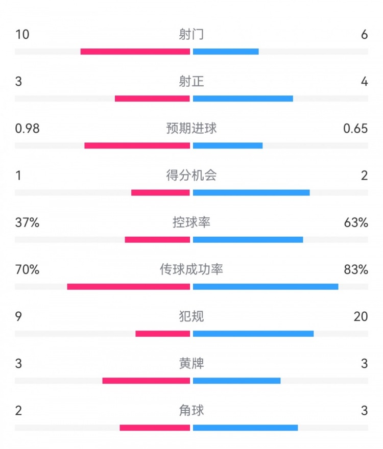  埃弗頓2-2利物浦?jǐn)?shù)據(jù)：射門(mén)10-6，射正3-4，得分機(jī)會(huì)1-2