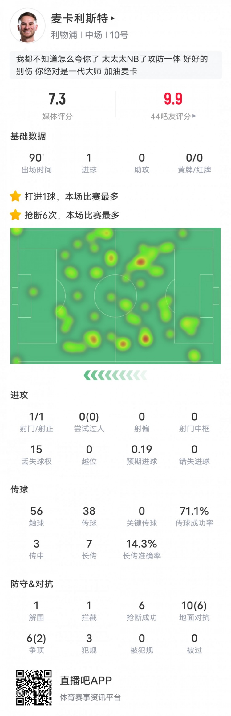  麥卡利斯特本場數(shù)據(jù)：6搶斷全場最多&1進球1解圍1攔截，評分7.3