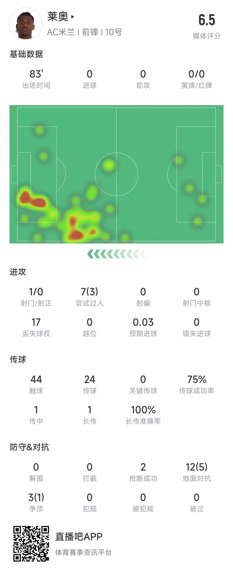  萊奧本場數(shù)據(jù)：1次射門0射正，15次對抗6次成功&獲評6.5分