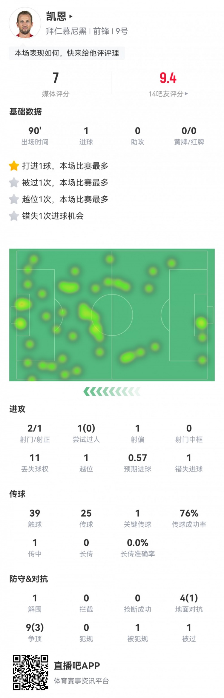  凱恩本場數(shù)據(jù)：2射1正1進球，1次錯失進球，1次關(guān)鍵傳球，評分7分