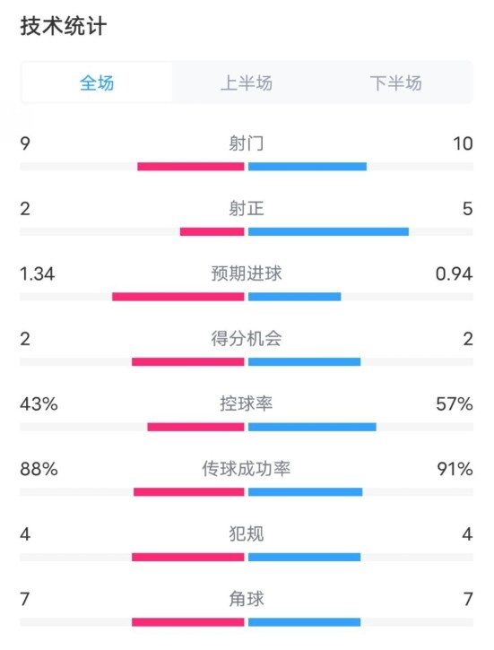  凱爾特人1-2拜仁全場數(shù)據(jù)：射門9-10，射正2-5，控球率43%-57%