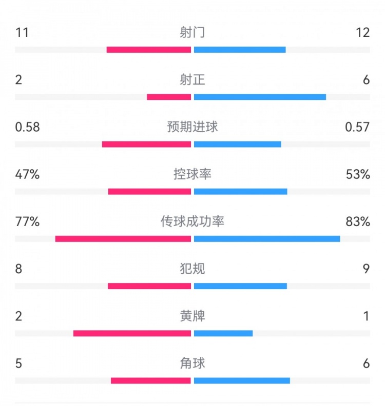  費耶諾德1-0米蘭數(shù)據(jù)：射門11-12，射正2-6，預期進球0.58-0.57