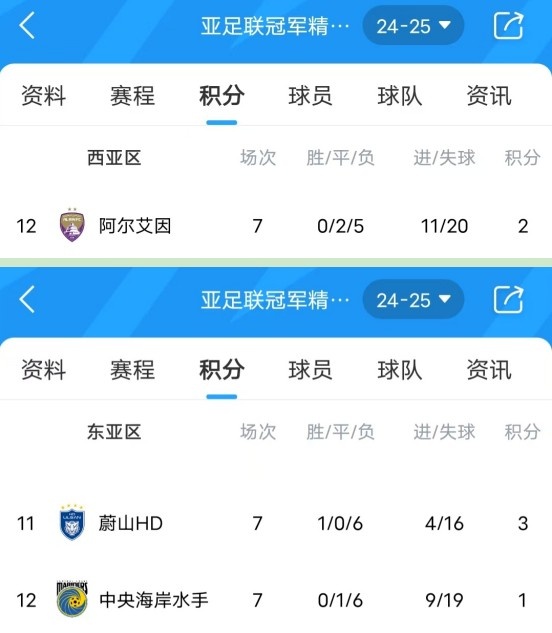  亞冠衛(wèi)冕冠軍阿爾艾因7場不勝，排名西亞區(qū)墊底提前出局