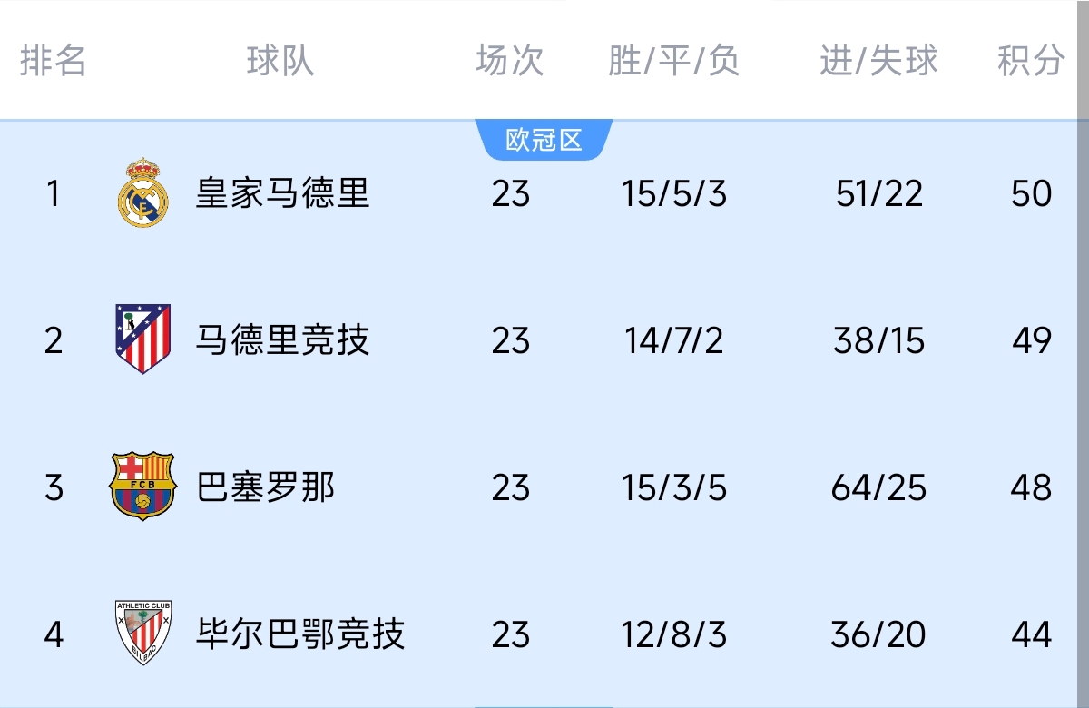  意不意外？五大聯(lián)賽領(lǐng)跑優(yōu)勢：西甲意甲僅1分，英超7德甲8法甲10
