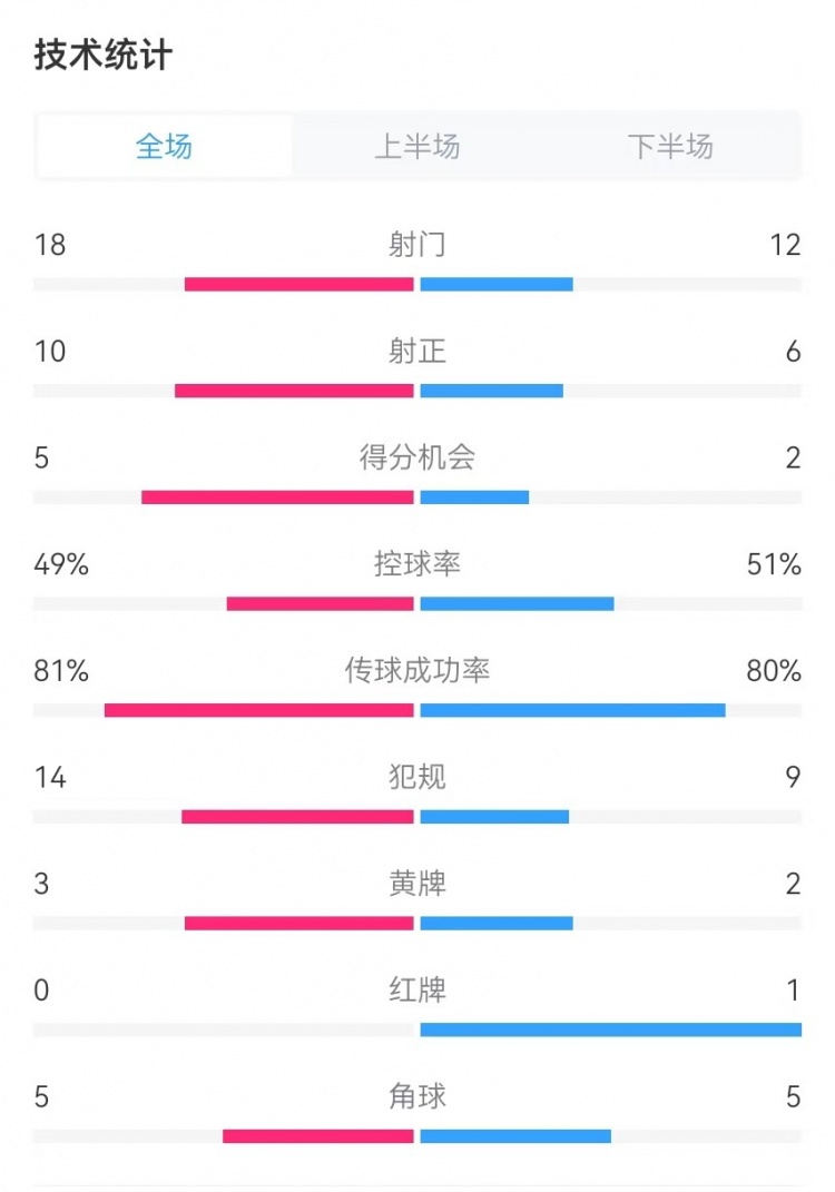  國(guó)民vs勝利全場(chǎng)數(shù)據(jù)：射門(mén)18-12、射正10-6、得分機(jī)會(huì)5-2
