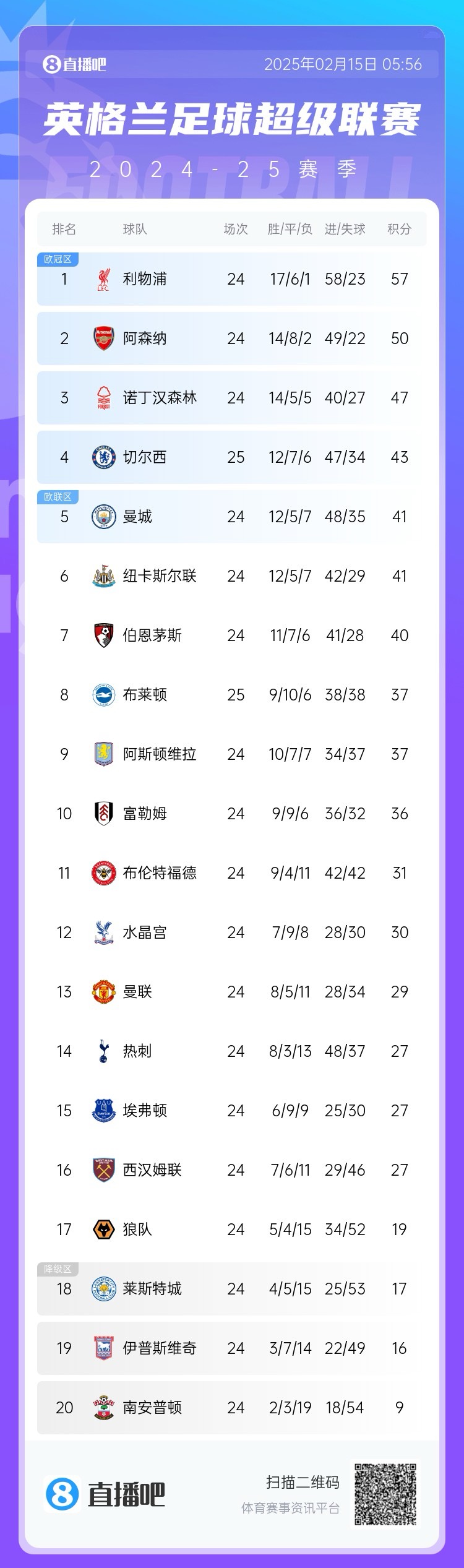  三球完?。∮⒊e分榜：切爾西先賽仍第4，領(lǐng)先曼城紐卡2分