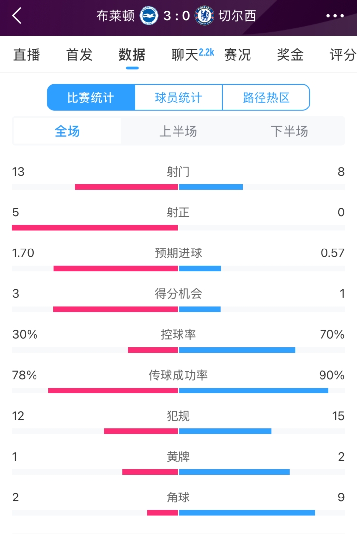  臉都不要了 切爾西全場0射正！布萊頓5射正 射門數(shù)13-8領(lǐng)先藍(lán)軍