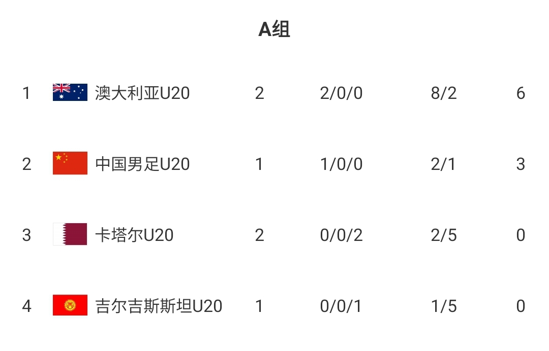  U20國青贏球即提前出線！積分榜：澳大利亞6分第一，卡塔爾0分第3