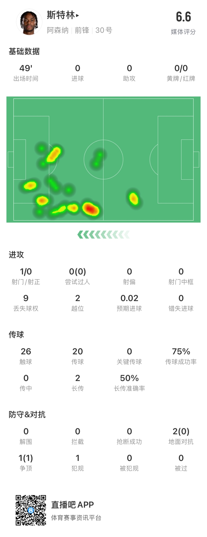  斯特林半場數(shù)據(jù)：9次丟失球權(quán)1次射門，2次越位，傳球成功率75%