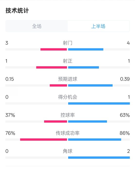  藍(lán)狐半場暫0-0阿森納數(shù)據(jù)：射門3-4，射正1-1，控球率37%-63%