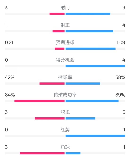 奧薩蘇納半場0-1皇馬數(shù)據(jù)：射門3-9，犯規(guī)3-3，紅牌0-1
