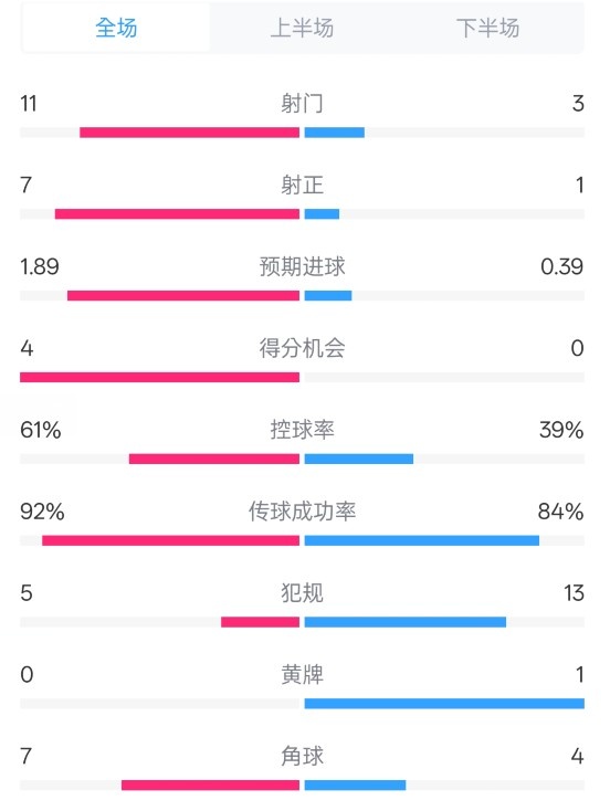  壓制！曼城4-0紐卡全場(chǎng)數(shù)據(jù)：射門11-3，射正7-1，控球率61%-39%