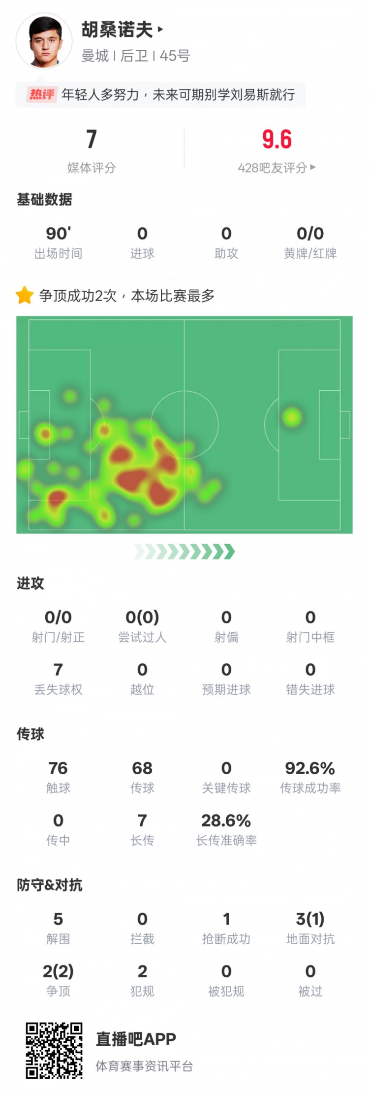  胡桑諾夫本場數(shù)據(jù)：2次爭頂均成功全場最多&5解圍，評分7.0