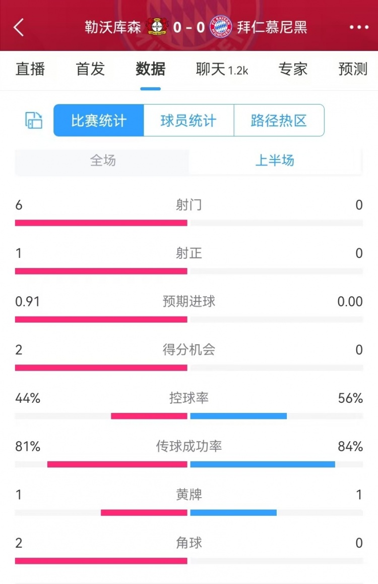  碾壓！拜仁半場0射門，藥廠半場射門6、得分機(jī)會2、預(yù)期進(jìn)球0.91