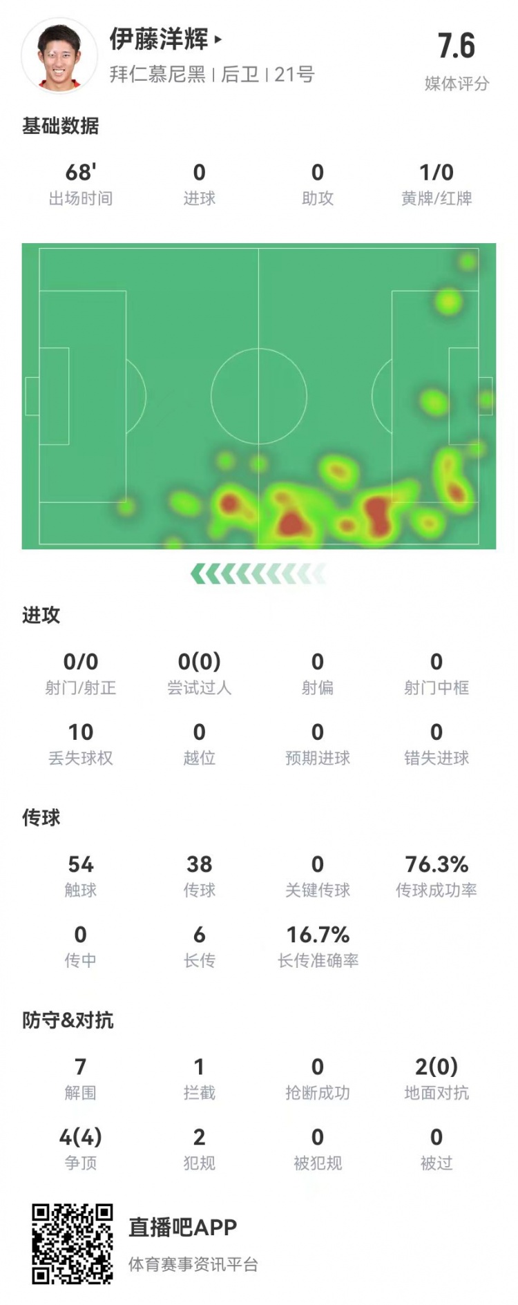  伊藤洋輝拜仁德甲首秀：7解圍+1門線解圍，6長傳1成功 獲評7.6分