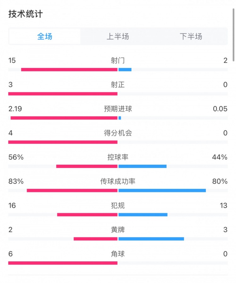  藥廠0-0拜仁全場數(shù)據(jù)：射門15-2，射正3-0，得分機(jī)會4-0