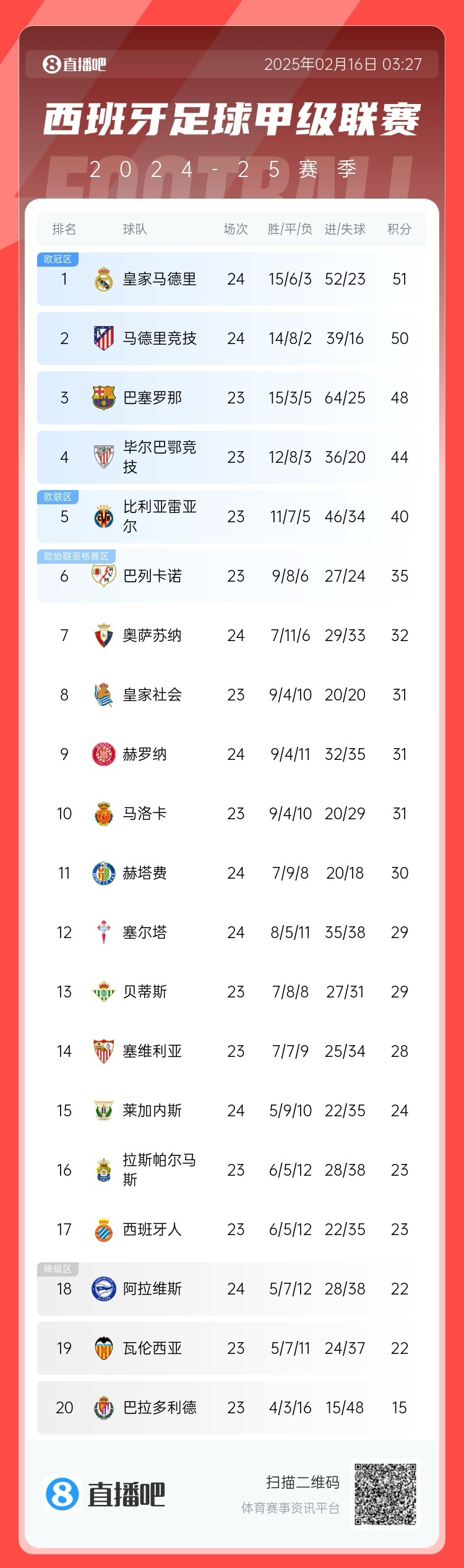  前二皆平！西甲積分：皇馬51分第一 馬競50分第二 巴薩取勝將登頂
