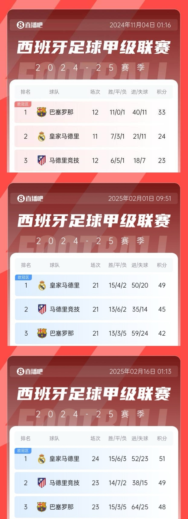  過(guò)山車！巴薩領(lǐng)先皇馬9分→巴薩落后皇馬7分→巴薩本輪有望再登頂