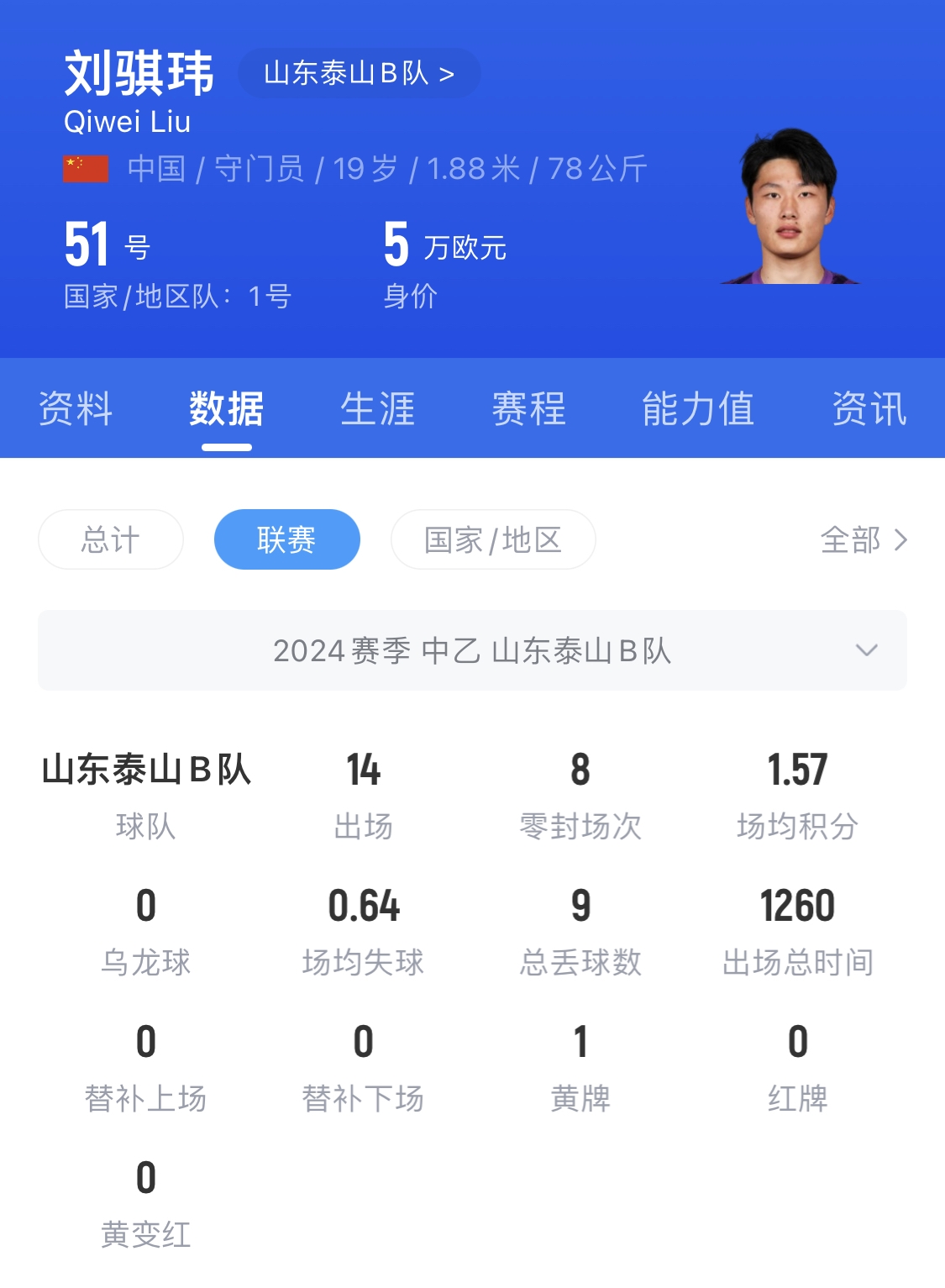  有腳下、有自信！國青門將劉騏瑋門晃倒上搶的對手