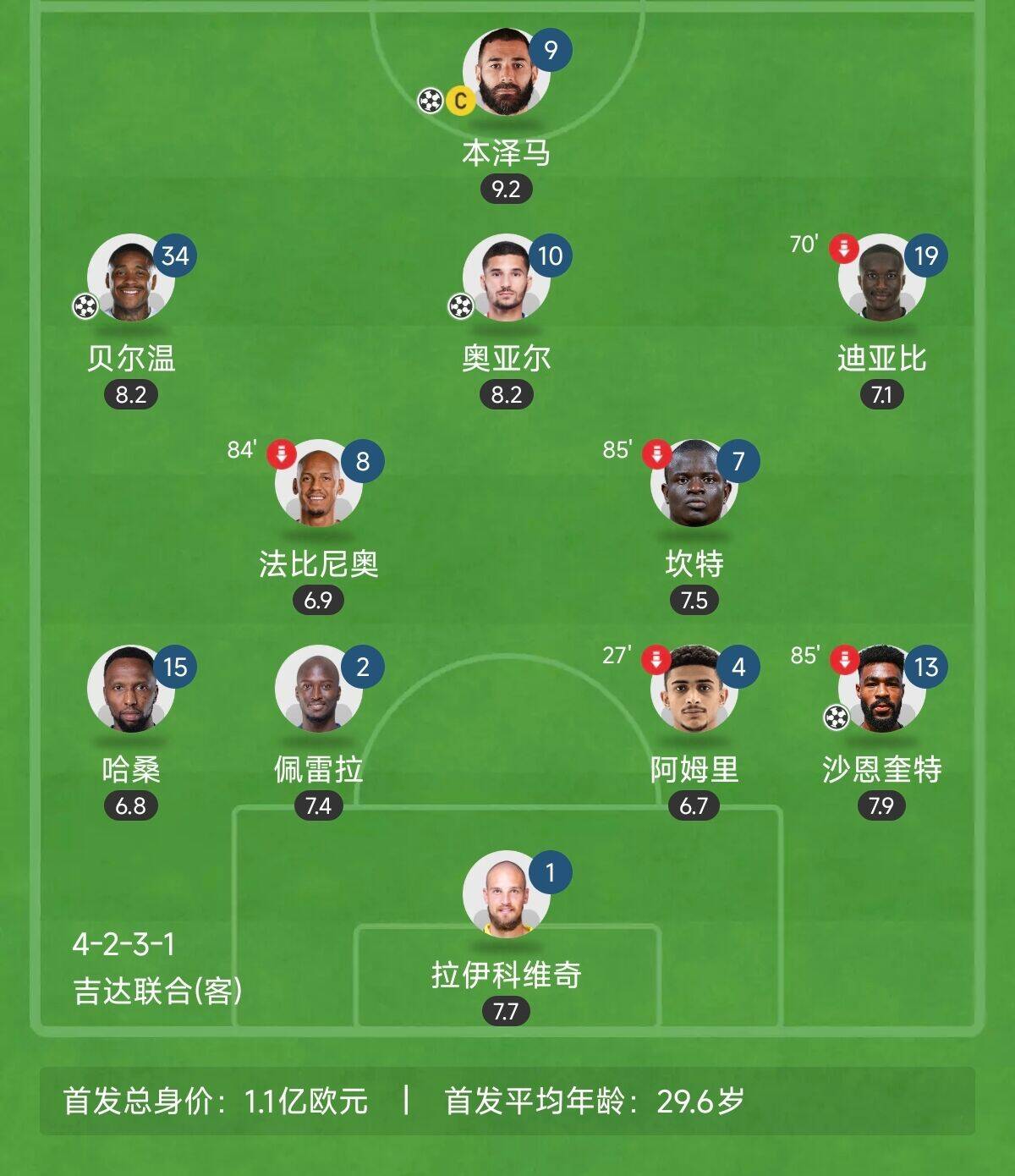  “三內(nèi)援”出戰(zhàn)！吉達(dá)聯(lián)合昨晚首發(fā)8外援總身價(jià)上億：本澤馬領(lǐng)銜