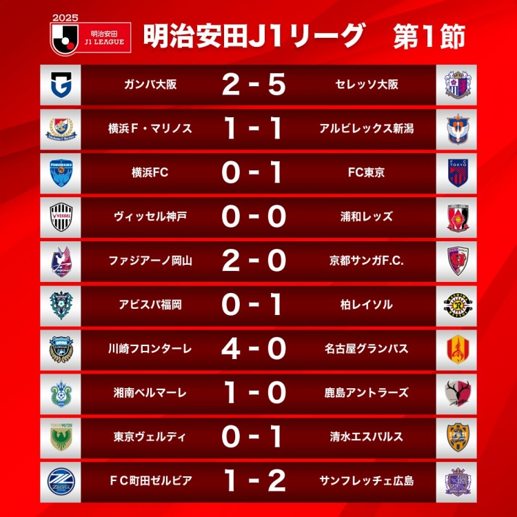  新賽季J1首輪情況：大阪櫻花5-2大阪鋼巴，川崎前鋒4-0名古屋鯨八