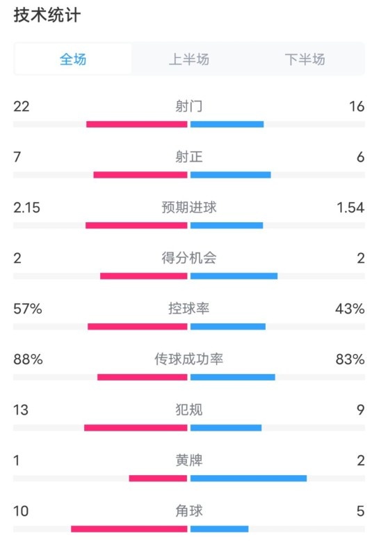  熱刺1-0曼聯(lián)全場(chǎng)數(shù)據(jù)：射門22-16，射正7-6，控球率57%-43%