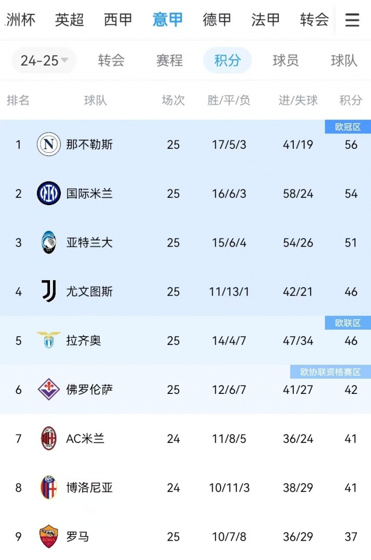  你剎我停！意甲前二本月7戰(zhàn)共1勝：那不勒斯3輪3分、國(guó)米4輪4分