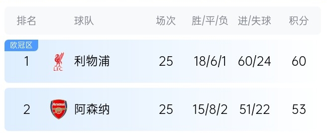  英超最新奪冠概率：利物浦86%大幅領(lǐng)先，預(yù)測(cè)最終7分優(yōu)勢(shì)奪冠