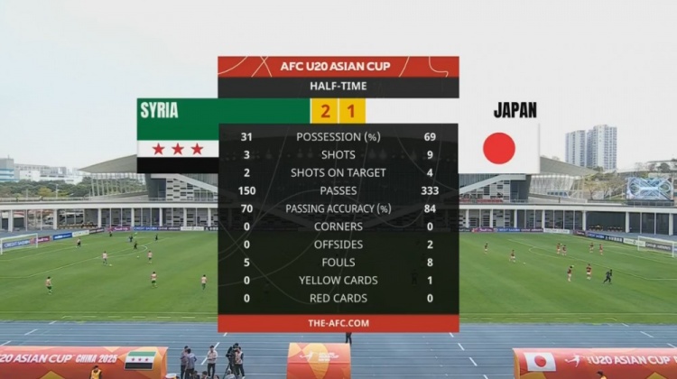  日本U20半場控球率近7成、射門9次，敘利亞U20隊2次射正進2球