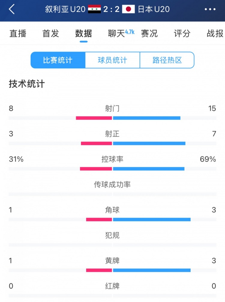  得勢不得勝，日本vs敘利亞全場數(shù)據(jù)：控球73開，射門是對手近2倍